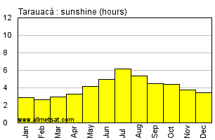 Tarauaca, Acre Brazil Annual Precipitation Graph
